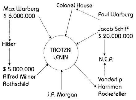 Financement du Bolchevisme